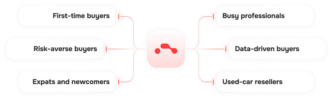 Who Findmecar.ai is for