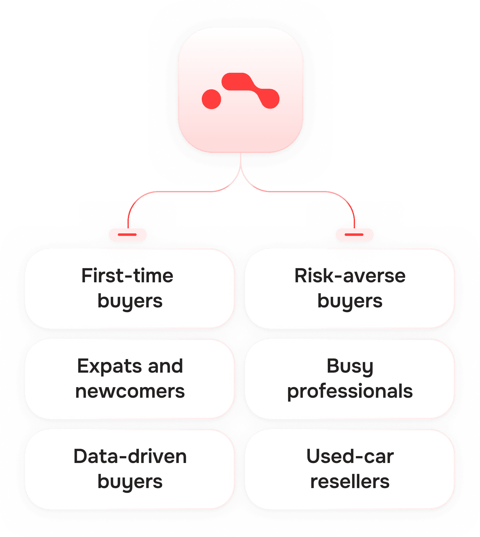 Who Findmecar.ai is for