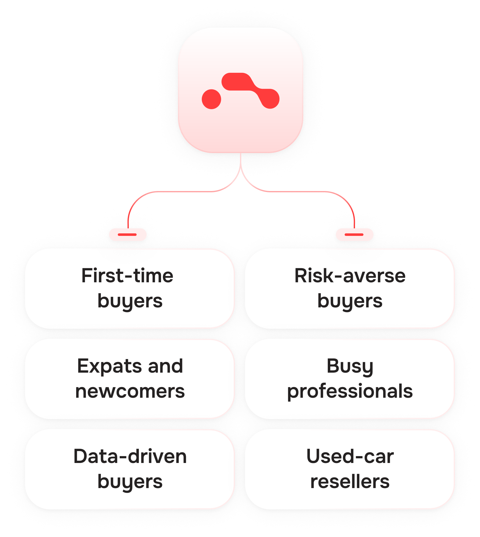 Who Findmecar.ai is for